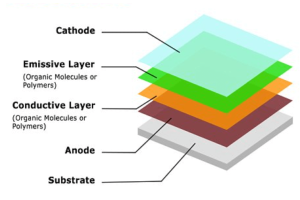 Un'esplorazione approfondita della tecnologia di diodo a emissione di luce organica