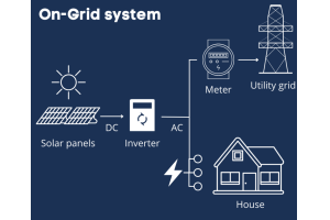 Il futuro dell'energia: esplorare i sistemi di alimentazione fotovoltaica solare (PV)