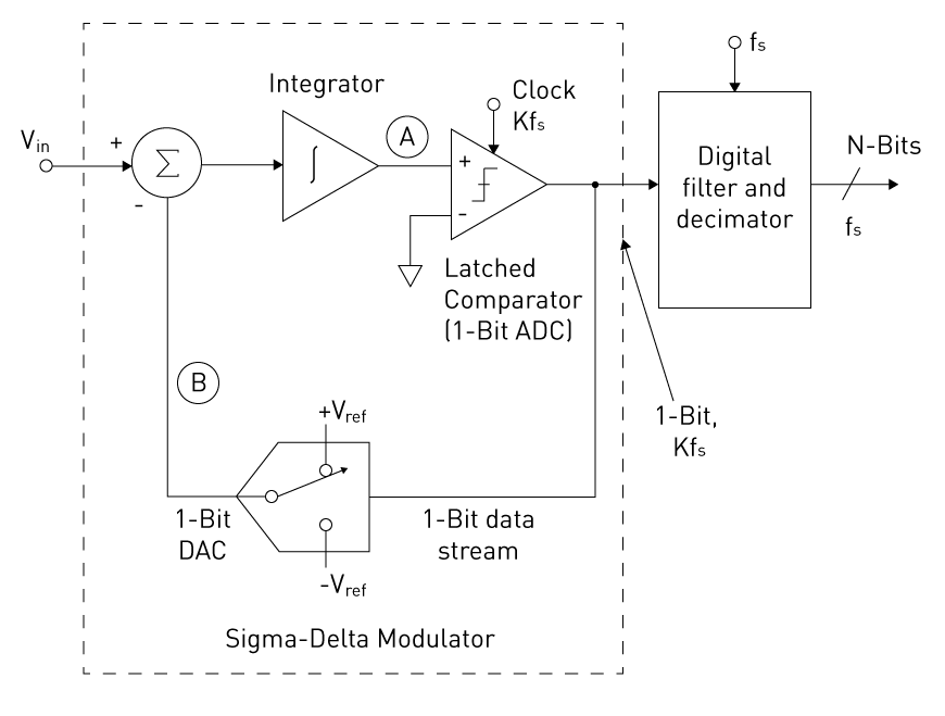  Sigma-Delta ADCs