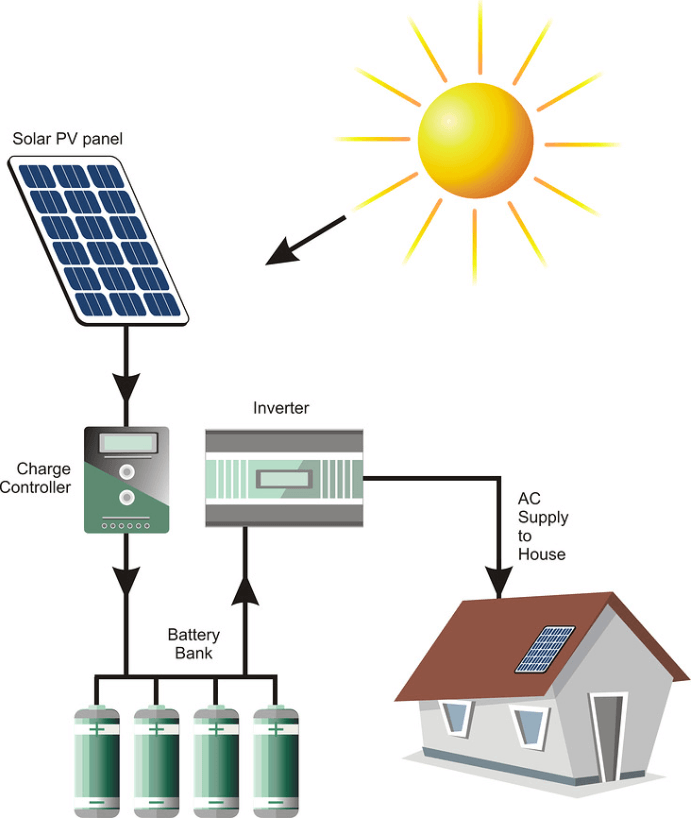  Off-grid (Stand-Alone) Photovoltaic (PV) Systems