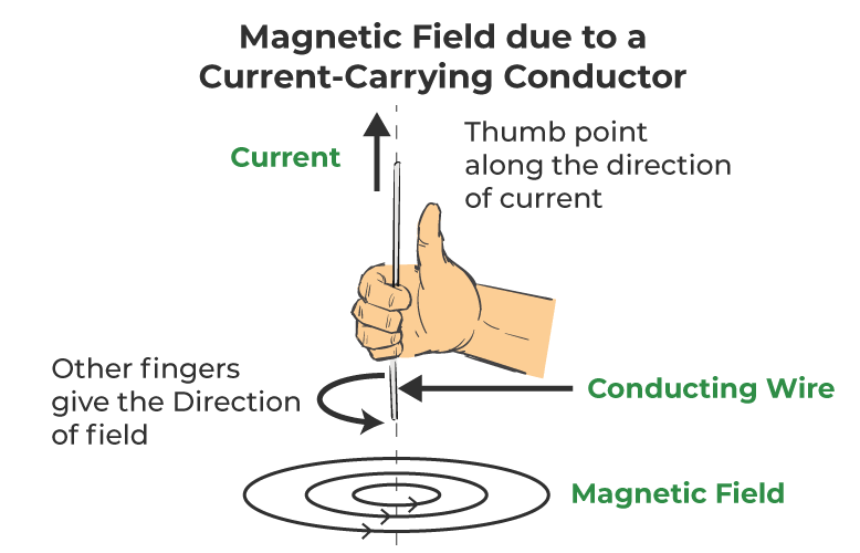 Magnetic Field Current Carrying Conductor