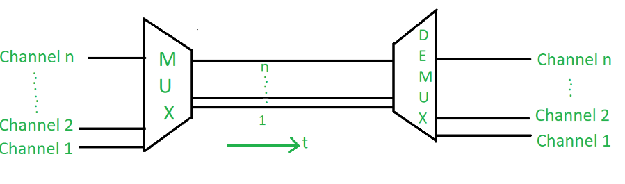 Frequency Division