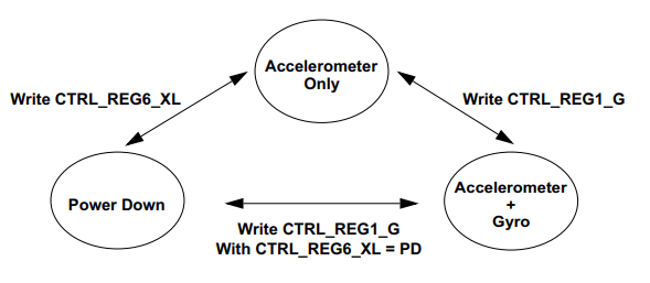 LSM9DS1TR Operating Modes