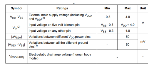 Absolute maximum ratings