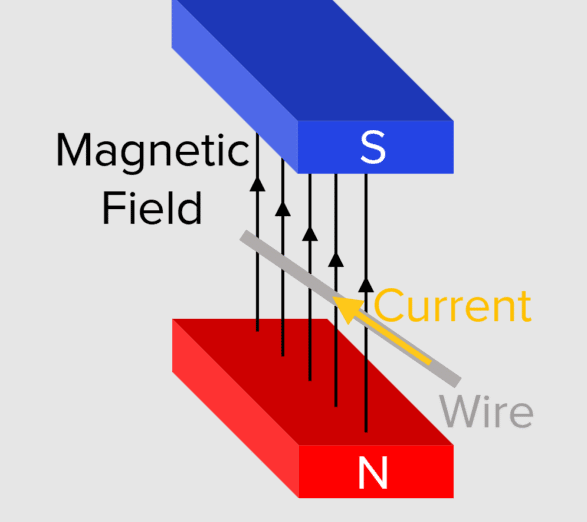 Turning Effect of a Current Carrying Coil in a Magnetic Field