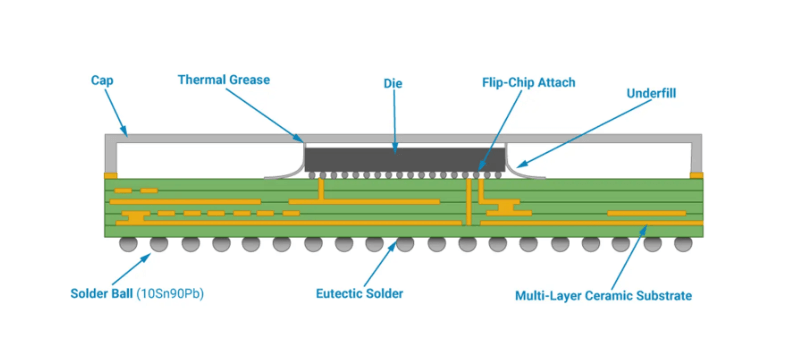 BGA Soldering Process