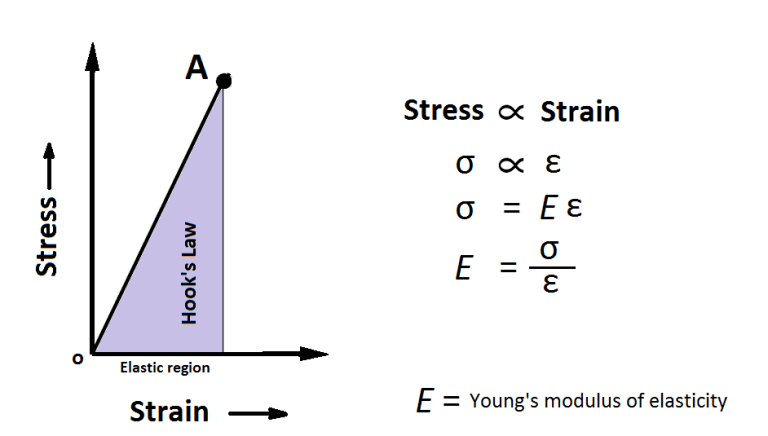 Elastic Modulus