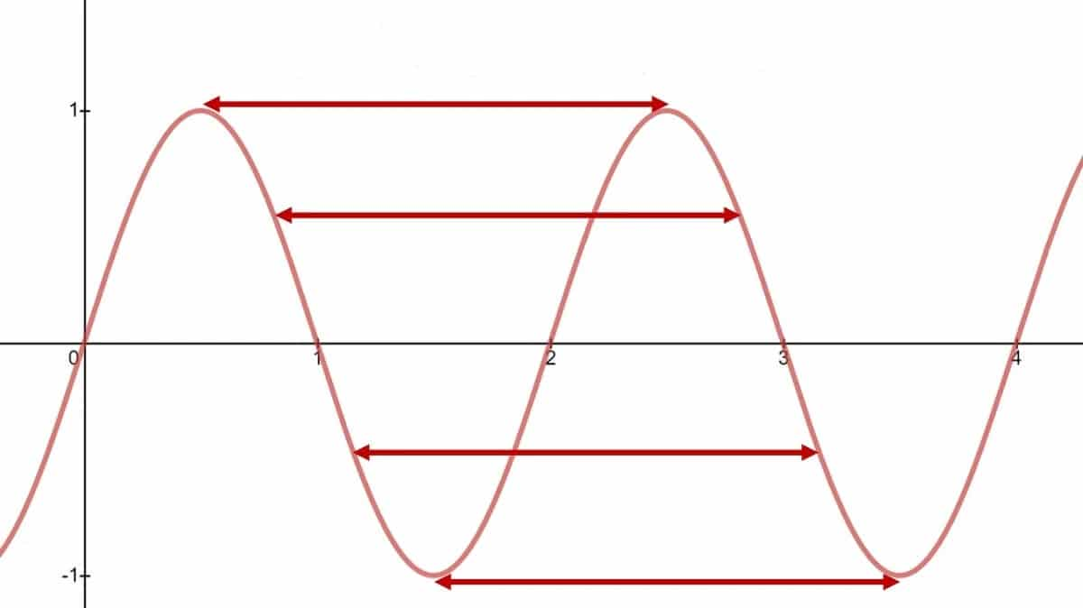 Sine Wave Time Period