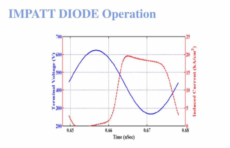 IMPATT Diode Operation