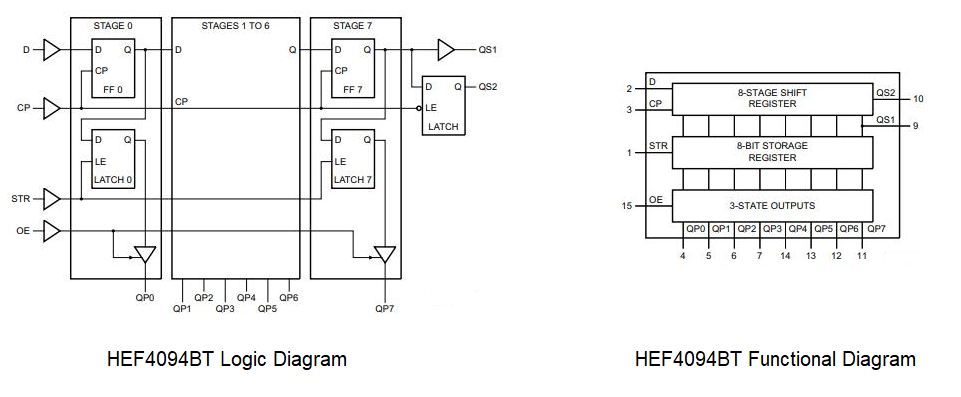 HEF4094BT Functional and Logic Diagram