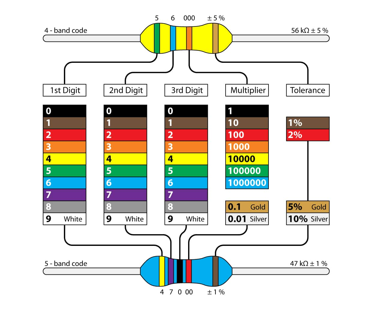  Resistor Color Code 4-Band and 5-Band System