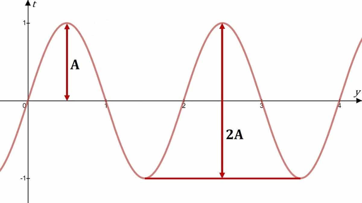 Sine Wave Amplitude