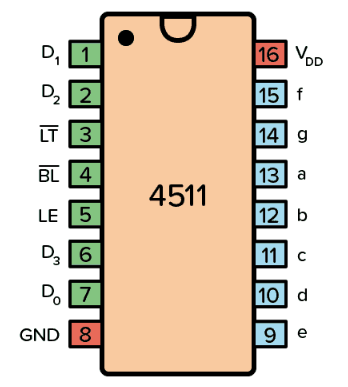 CD4511BE Pinout