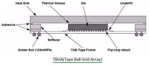 Tape BGAs (TBGA)