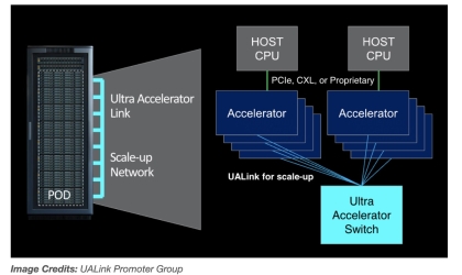 Affrontare NvLink?Giganti tecnologici come Intel, AMD, Microsoft e Broadcom formano Ualink